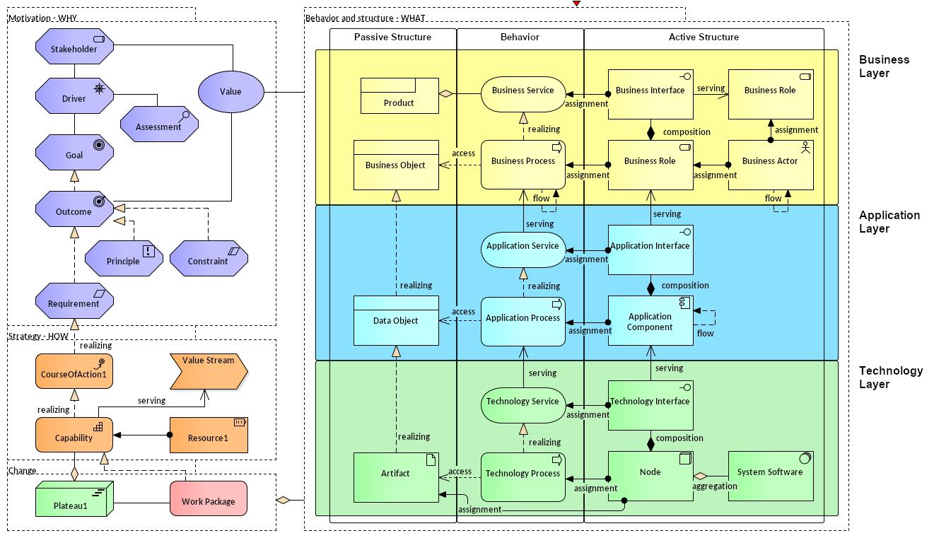 ArchiMate Business Architecture Diagram